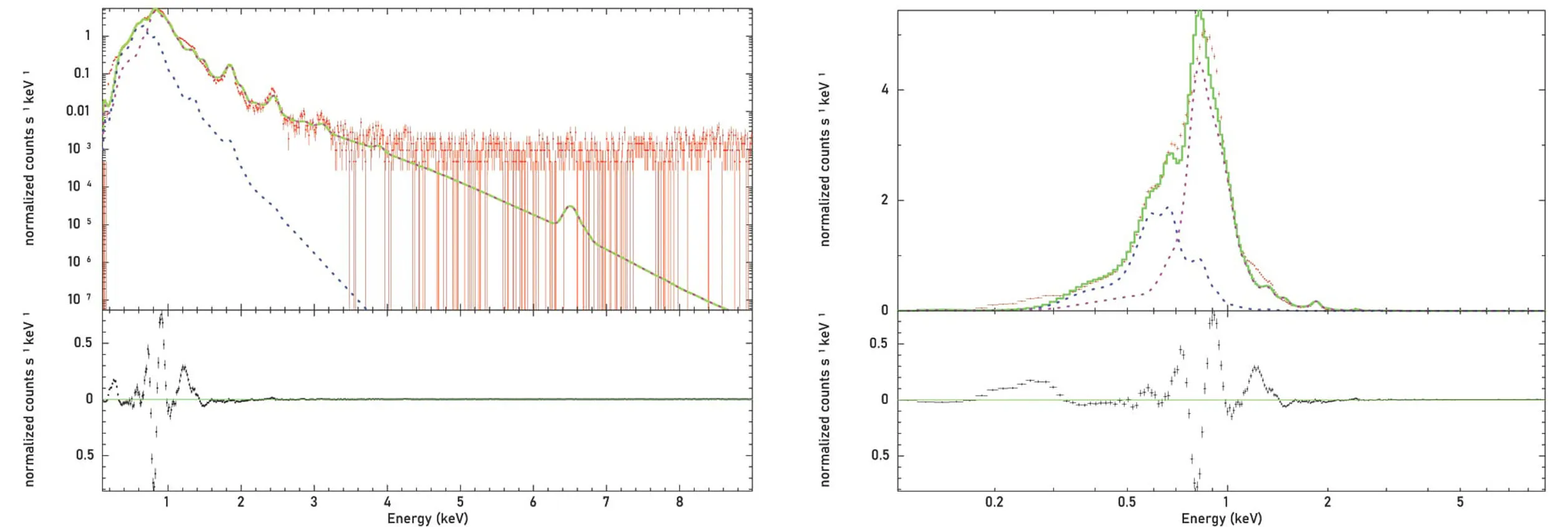 Fitted Xray spectrum of DEML71(central region)